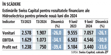 Bursă. Swiss Capital, cel mai mare broker de la BVB, se aşteaptă ca Hidroelectrica să raporteze astăzi un profit net de 3,44 mld. lei în nouă luni, minus 34%, la venituri de 7,1 mld. lei, minus 26%. Profitul este afectat de condiţiile hidrologice şi de scăderea preţurilor la energie. Nuclearelectrica raportează la T3/2024 joi după închiderea şedinţei de tranzacţionare