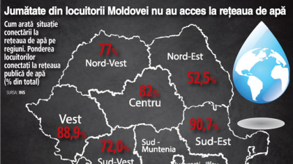 România profundă: jumătate din populaţia Moldovei nu are acces la apă curentă. Doi din zece români sunt încă dependenţi de fântâni