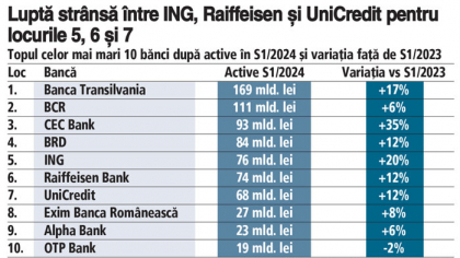 Top 10 cele mai mari bănci după active în S1/2024. Pe podium au rămas Banca Transilvania, BCR şi CEC Bank. Cele mai mari creşteri ale activelor, cuprinse între 17% şi 35%, au fost la CEC Bank, ING şi Banca Transilvania