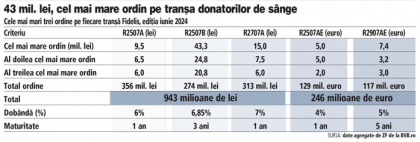 Bursă. Şase investitori persoane fizice au finanţat statul român prin emisiuni Fidelis, ediţia iunie 2024, cu sume cuprinse între 15 mil. lei şi 43 mil. lei, cel mai mare ordin pe tranşa donatorilor de sânge. „Sunt bani mulţi în piaţă“