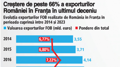 Franţa este de trei decenii unul dintre cei mai importanţi parteneri economici ai României, atât din punct de vedere comercial, cât şi pentru investiţii. Iar parteneriatul creşte şi se diversifică