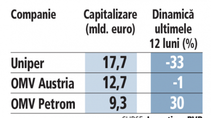 Ce fac acţiunile OMV, Uniper şi Petrom după acordul Petrom privind achiziţia unei cantităţi de gaze din Marea Neagră de către compania germană