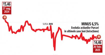 Bursă. Purcari Wineries anunţă un profit net de 57 mil. lei în 2024, în scădere cu 10% faţă de 2023. Focus pe premiumizare şi profitabilitate. În România, vânzările totale au crescut cu 15% faţă de anul anterior