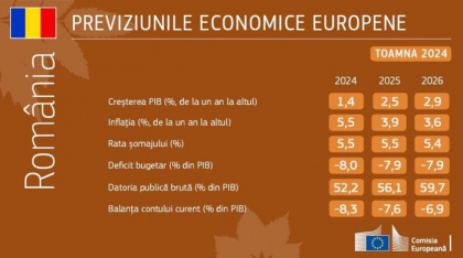 Statisticile nu arată bine: Comisia Europeană a redus semnificativ previziunile de creştere economică pentru România, de la 3,3% la 1,4% în 2024. Datoria publică generală ar urma să crească de la 48,9% din PIB în 2023 la aproape 60% în 2026