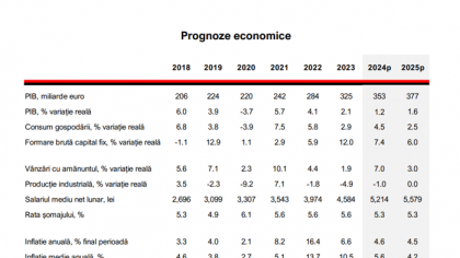 Analiză Libra Bank: România încheie 2024 cu un PIB de 350 mld. euro, dar cu o creştere reală modestă, de numai 1,2%